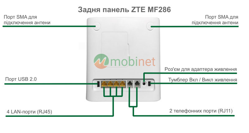 Задня панель роутера ZTE MF286R
